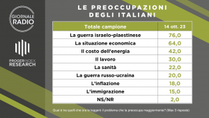 Le preoccupazioni degli italiani | Spin Doctor - Giornale Radio