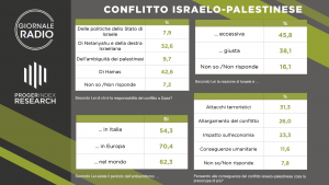 Sondaggio Conflitto Isreaelo-Palestinese | Spin Doctor - Giornale Radio | 02/11/23