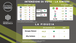 Sondaggio intenzioni di voto - La Sintesi | Spin Doctor - Giornale Radio | 24/11/2023