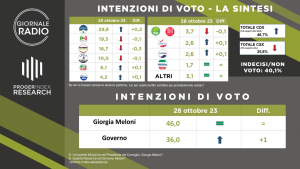 Sondaggio intenzioni di voto - La Sintesi | Spin Doctor - Giornale Radio | 27/10/23