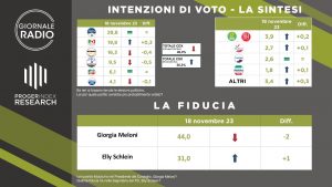 Intenzioni di voto | Spin Doctor - Giornale Radio | 18/11/2023