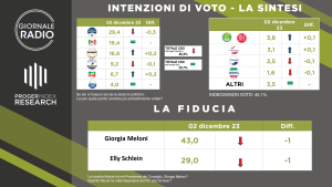 Intenzioni di voto - La Sintesi | Spin Doctor - Giornale Radio | 02/12/23