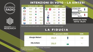 Intenzioni di voto - La Sintesi | Spin Doctor - Giornale Radio | 10/01/24